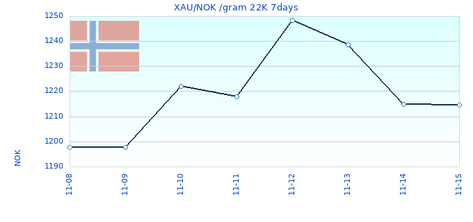 XAU/NOK /gram 22K 7days