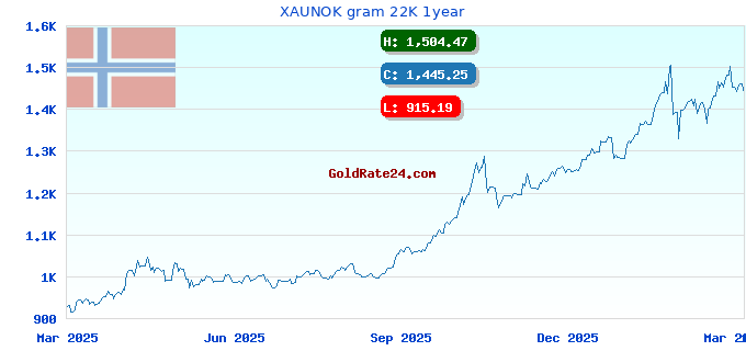XAUNOK gram 22K 1year