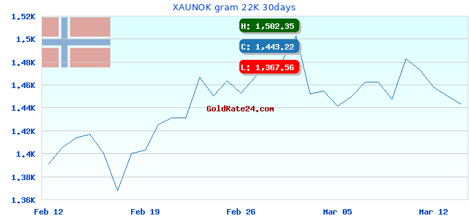 XAUNOK gram 22K 30days