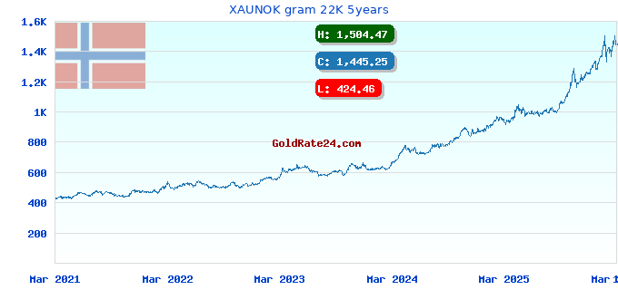 XAUNOK gram 22K 5years