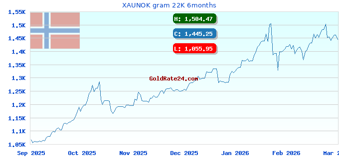 XAUNOK gram 22K 6months