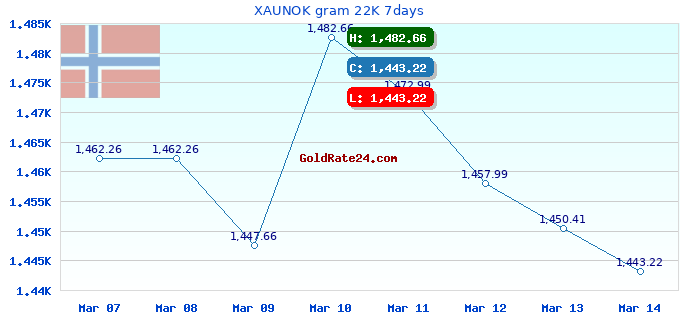 XAUNOK gram 22K 7days