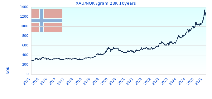 XAU/NOK /gram 23K 10years