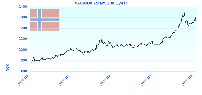 XAU/NOK /gram 23K 1year