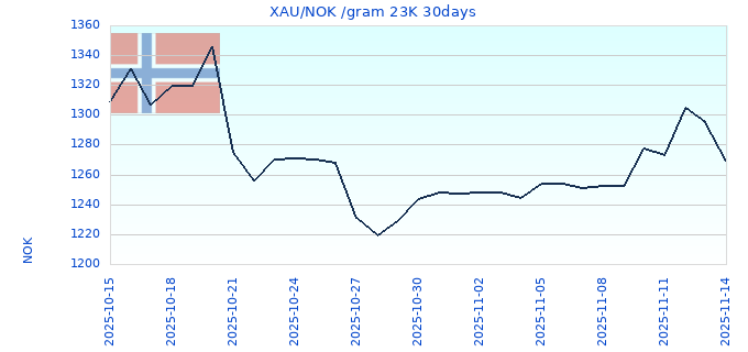 XAU/NOK /gram 23K 30days