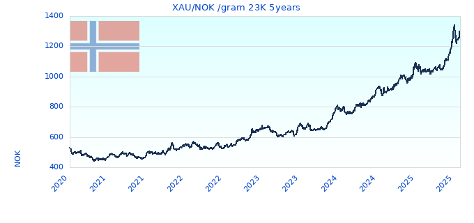 XAU/NOK /gram 23K 5years