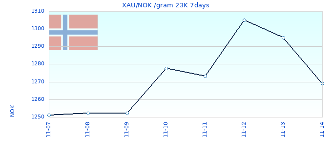 XAU/NOK /gram 23K 7days