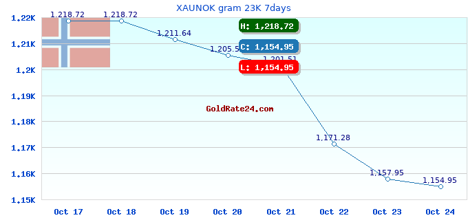 XAUNOK gram 23K 7days