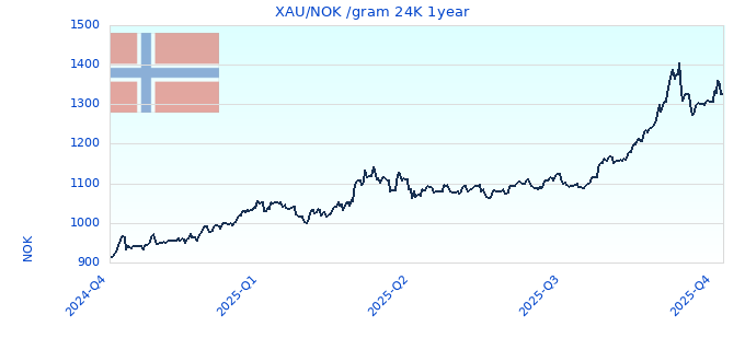 XAU/NOK /gram 24K 1year
