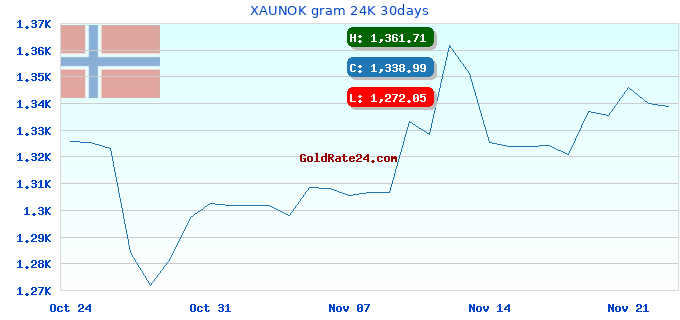 XAUNOK gram 24K 30days