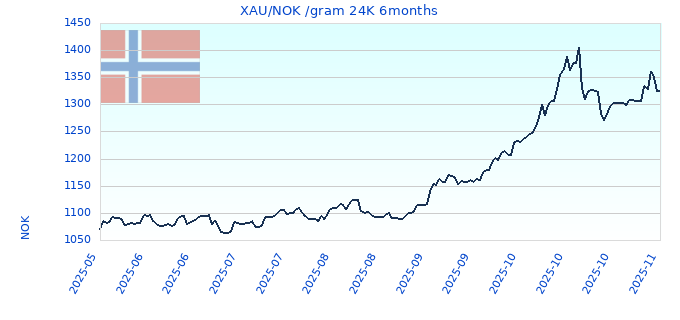 XAU/NOK /gram 24K 6months