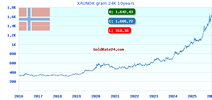 XAUNOK gram 24K 10years