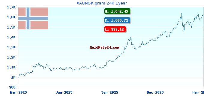 XAUNOK gram 24K 1year