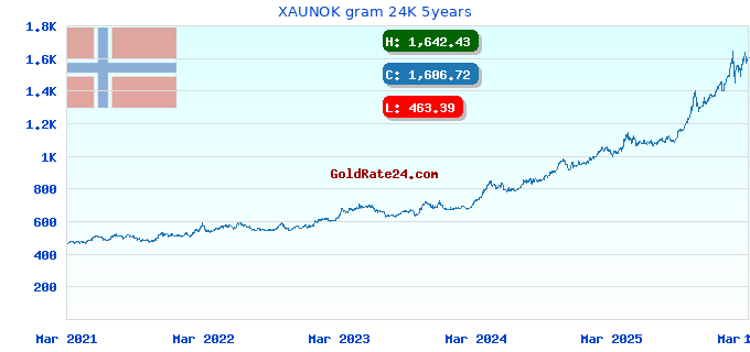 XAUNOK gram 24K 5years