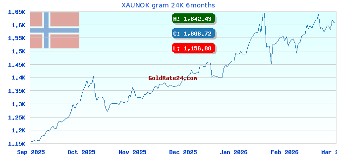 XAUNOK gram 24K 6months