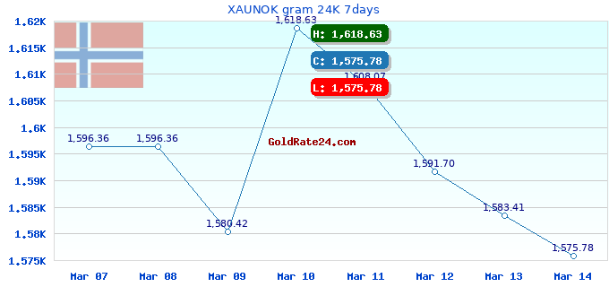 XAUNOK gram 24K 7days