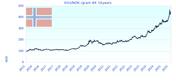 XAU/NOK /gram 8K 10years