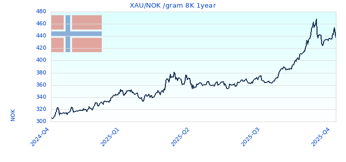 XAU/NOK /gram 8K 1year