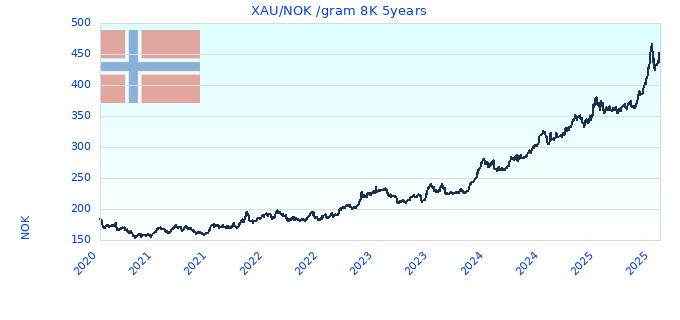 XAU/NOK /gram 8K 5years