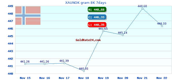 XAUNOK gram 8K 7days