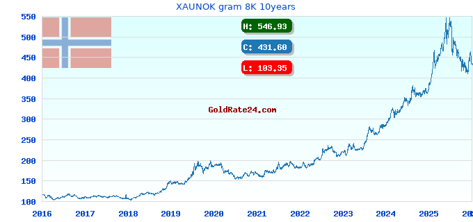 XAUNOK gram 8K 10years