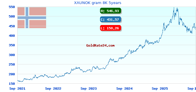 XAUNOK gram 8K 5years
