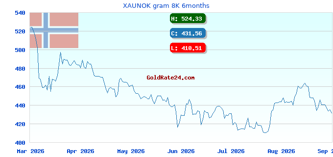 XAUNOK gram 8K 6months