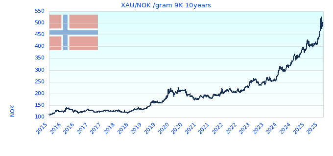 XAU/NOK /gram 9K 10years
