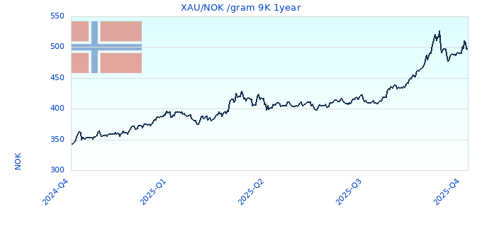 XAU/NOK /gram 9K 1year