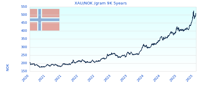XAU/NOK /gram 9K 5years