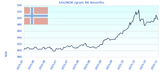 XAU/NOK /gram 9K 6months