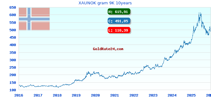 XAUNOK gram 9K 10years