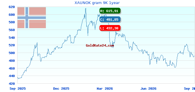 XAUNOK gram 9K 1year