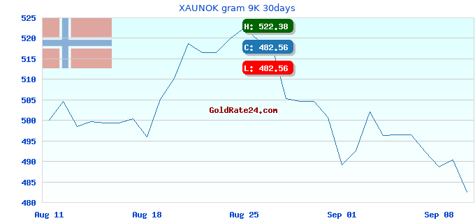 XAUNOK gram 9K 30days