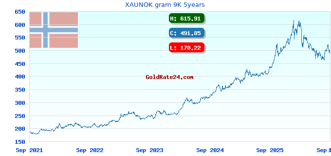 XAUNOK gram 9K 5years