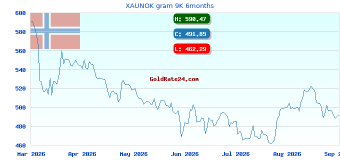 XAUNOK gram 9K 6months