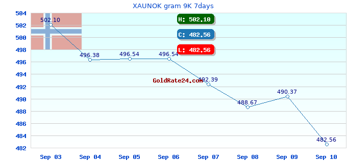 XAUNOK gram 9K 7days