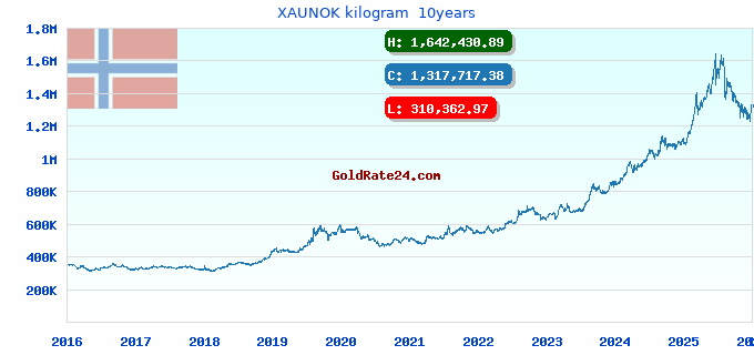 XAUNOK kilogram 10years