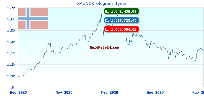 XAUNOK kilogram 1year