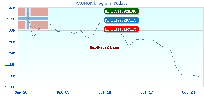 XAUNOK kilogram  30days