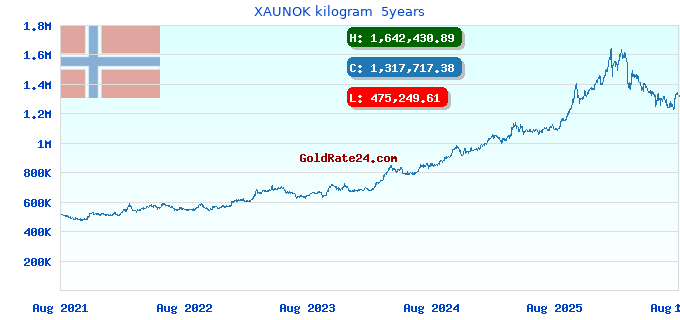 XAUNOK kilogram 5years