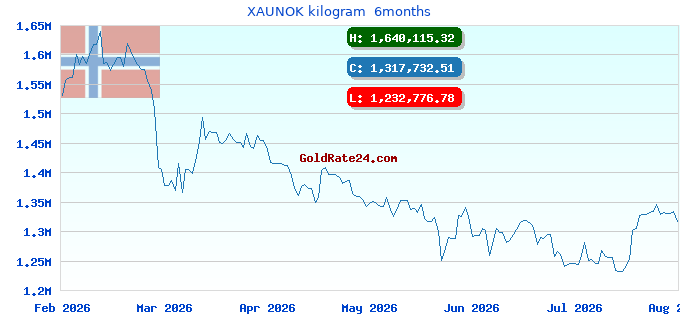 XAUNOK kilogram 6months