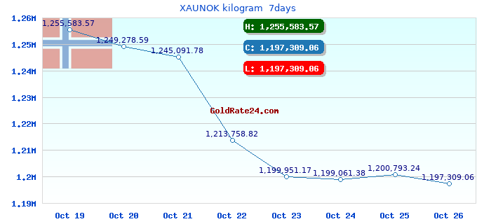 XAUNOK kilogram  7days