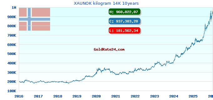 XAUNOK kilogram 14K 10years