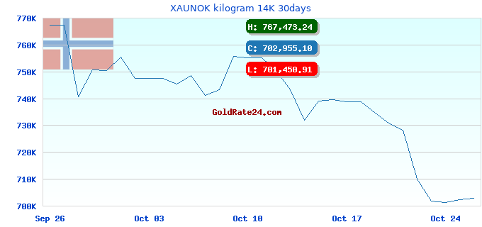 XAUNOK kilogram 14K 30days