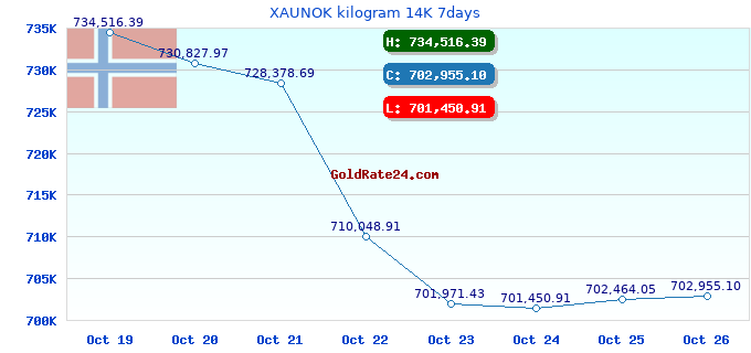 XAUNOK kilogram 14K 7days