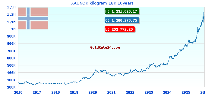 XAUNOK kilogram 18K 10years