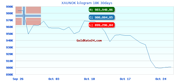 XAUNOK kilogram 18K 30days