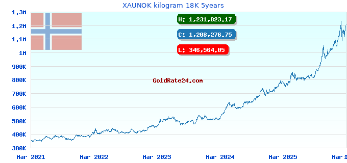 XAUNOK kilogram 18K 5years