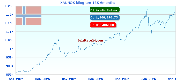 XAUNOK kilogram 18K 6months